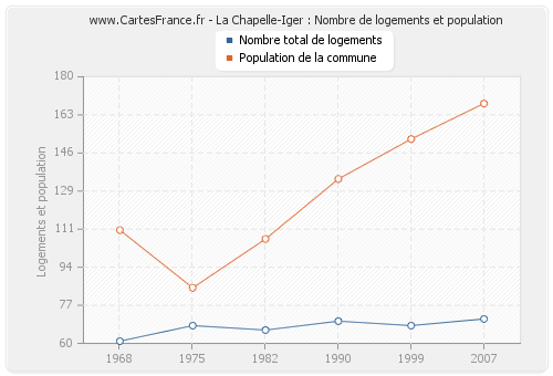 La Chapelle-Iger : Nombre de logements et population